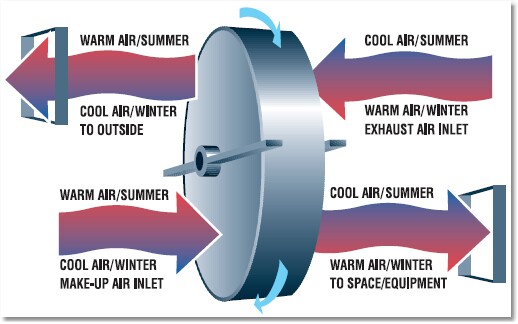 Heat Wheel